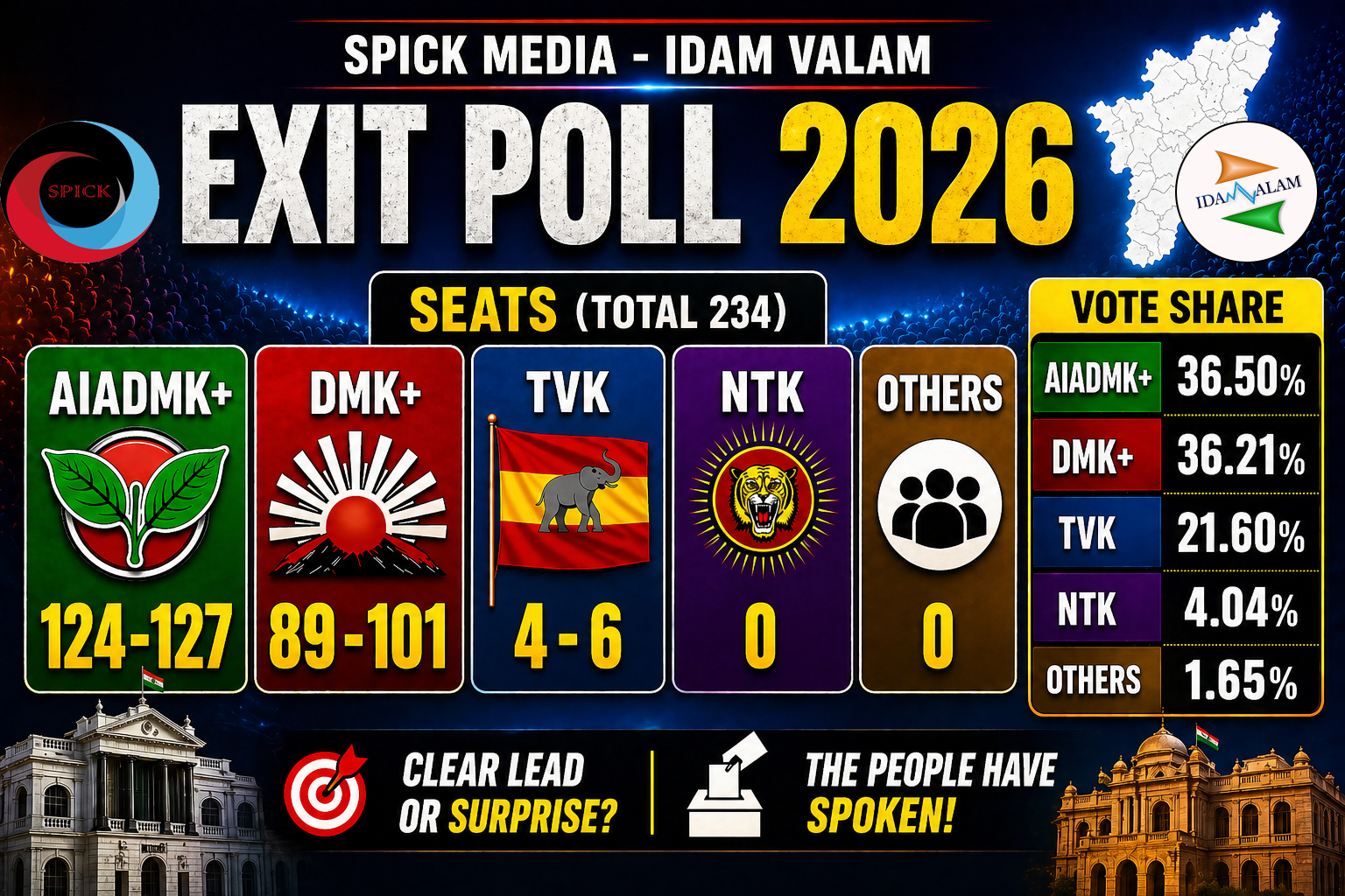 FOTN Exit Poll 2026