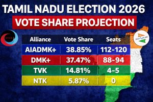 Fate of Tamil Nadu 3.0 Survey: DMK Faces Strong Anti-Incumbency